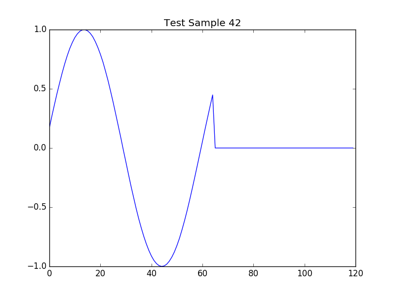 Analysis Data Plot